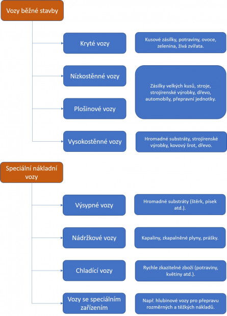 1. Kategorizace nákladních vozů a přehled jejich přepravního využití