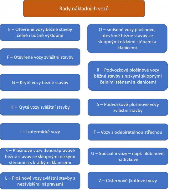 2. Řady železničních nákladních vozů