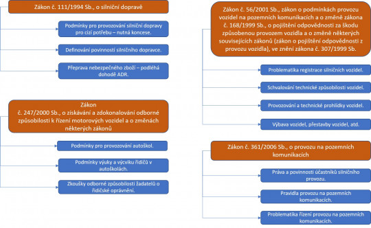4. Přehled základních zákonů v oblasti silniční dopravy