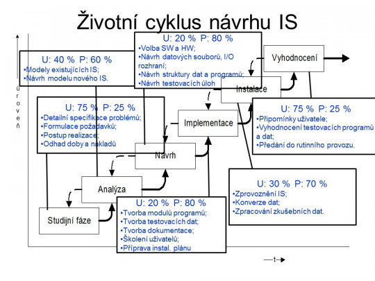 11. Postup návrhu informačního systému.