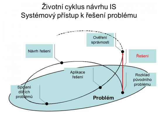 12. Systémový přístup k řešení problému.
