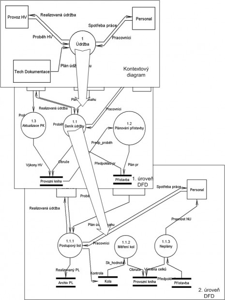 25. Grafické zobrazení diagramu datových toků. Rozklad systému včetně kontextového diagramu.