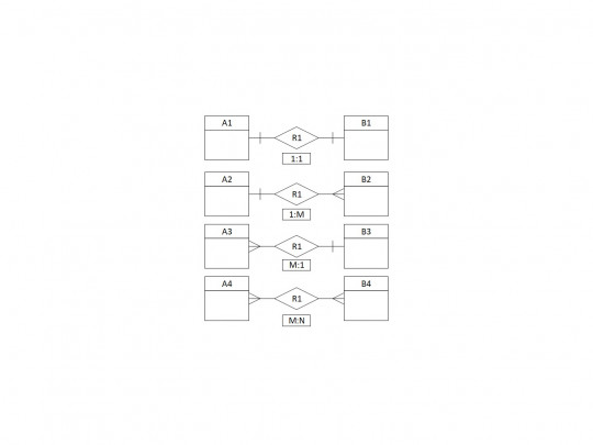 26. Grafické znázornění kardinality vztahů mezi entitami.