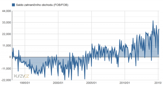 2. Vývoj salda obchodní bilance ČR v letech 1993–2015 Zdroj [42].