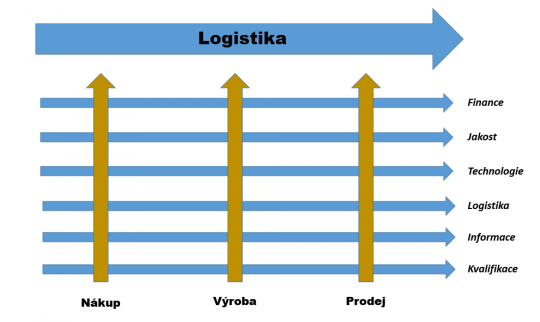 1. Logistický systém