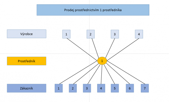 17. Prodej prostřednictvím prostředníka