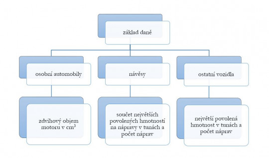 Základ daně silniční