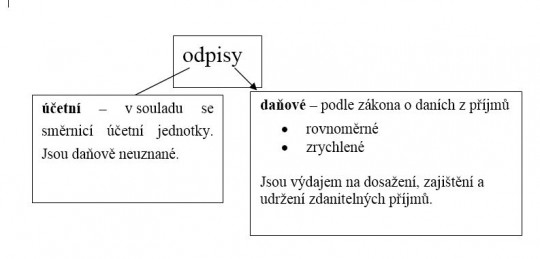 Odpisy dlouhodobého hmotného majetku