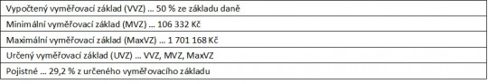 Výpočet pojistného na sociální zabezpečení