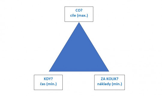 1. Trojimperativ projektu