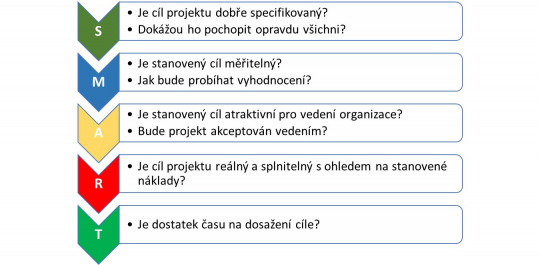 6. Specifikace SMART cílů