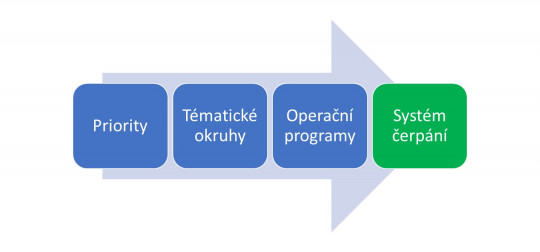9. Proces vzniku programovacího období