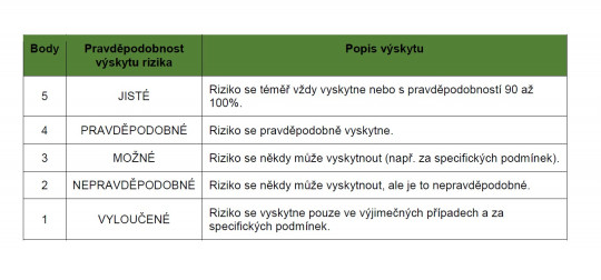13. Hodnotící stupnice dopadu rizik