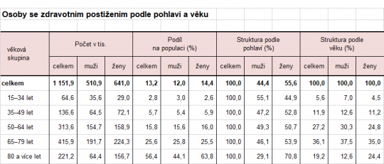 10. Procentuální složení osob se zdravotním postižením v ČR dle věku a pohlaví.
