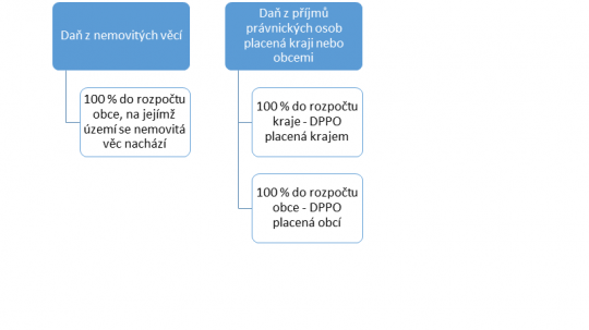 11. Svěřené daně