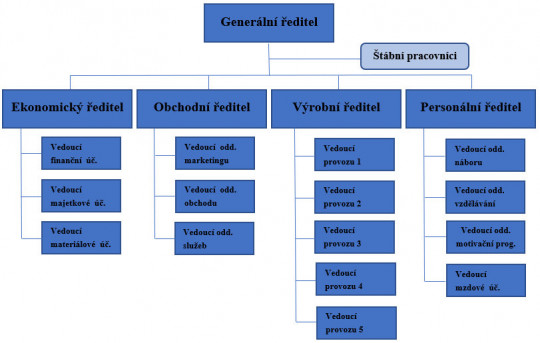 1. Funkční řídící struktura