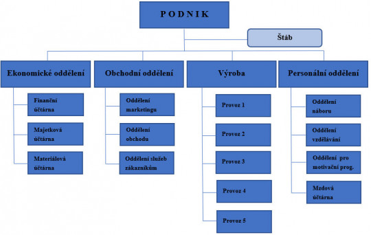 2. Organizační struktura