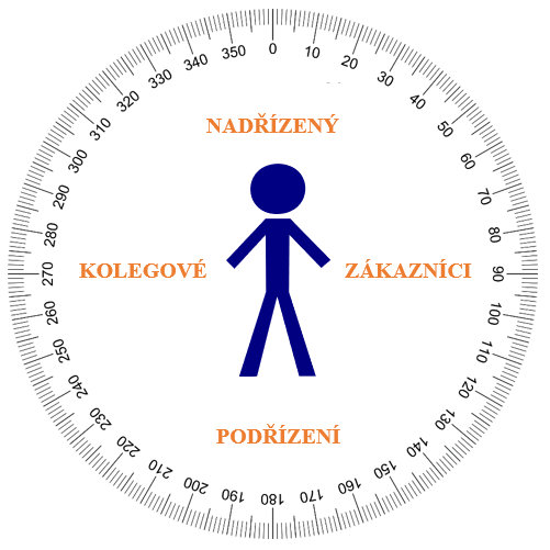 6. Zpětná vazba 360