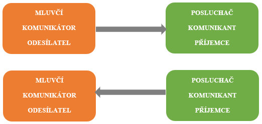 2. Interakční model