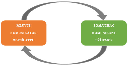 3. Transakční model