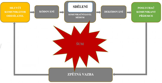 4. Model sociální komunikace