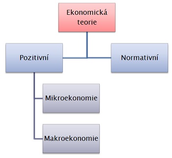 1. Rozdělení ekonomické teorie