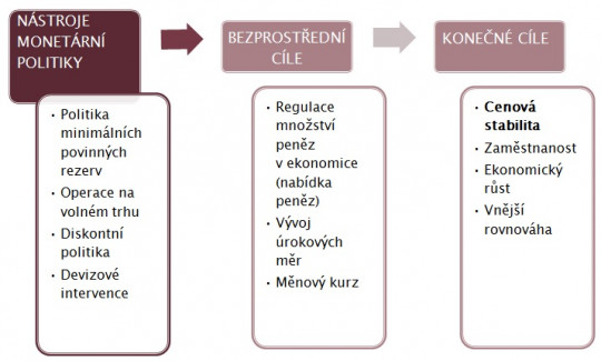 8. Nástroje a cíle monetární politiky