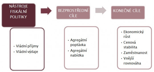 9. Nástroje a cíle fiskální politiky