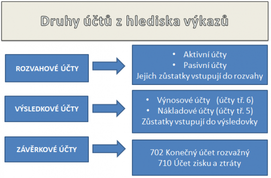 3. Druhy účtů z hlediska výkazů