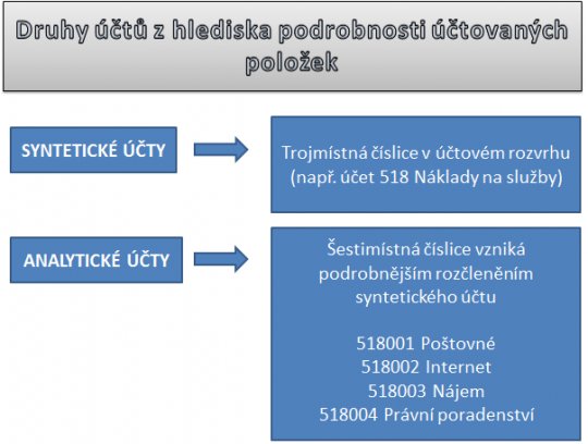 6. Rozpracování syntetického účtu do analytické evidence