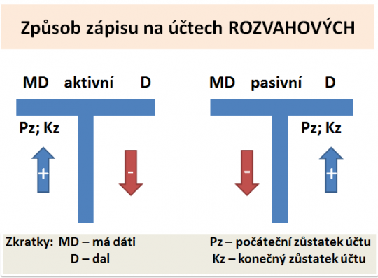 7. Způsob zápisu na rozvahových účtech