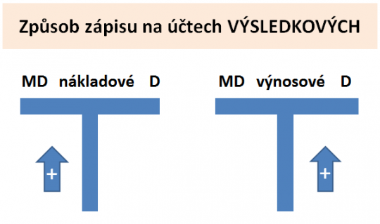8. Způsob zápisu na výsledkových účtech