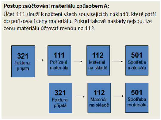 11. Schéma procesu účtování nakoupeného materiálu