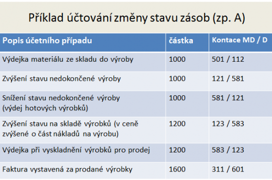 12. Účtování o změně stavu zásob na účtech skupiny 58 – příklad