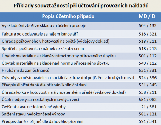 13. Příklady na účetní souvztažnosti z oblasti provozních nákladů