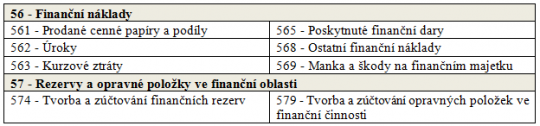 14. Úcty finančních nákladů