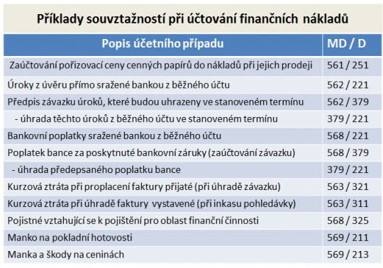 15. Příklady účetních souvztažností u finančních nákladů