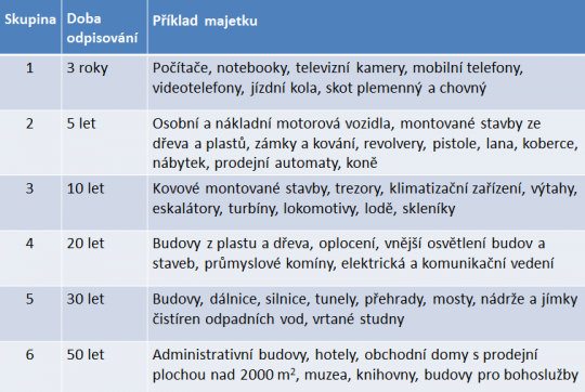 9. Odpisové skupiny a příklady majetku
