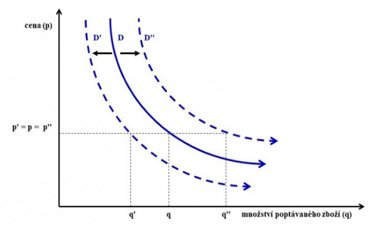 4. Posun křivky poptávky
