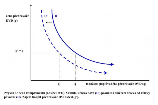 7. Posun křivky poptávky