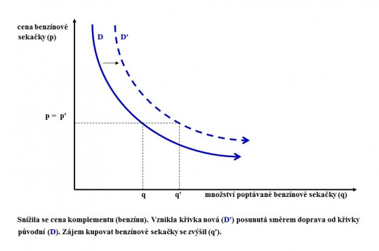 8. Posun křivky poptávky