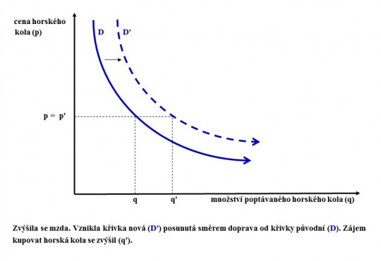 9. Posun křivky poptávky