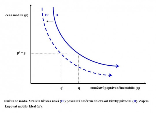 10. Posun křivky poptávky