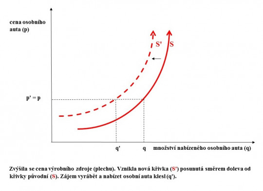 12. Posun křivky nabídky