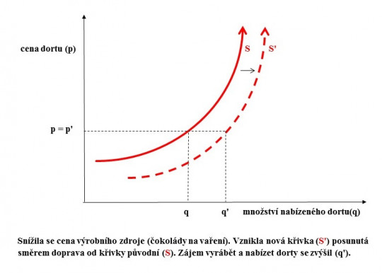 13. Posun křivky nabídky