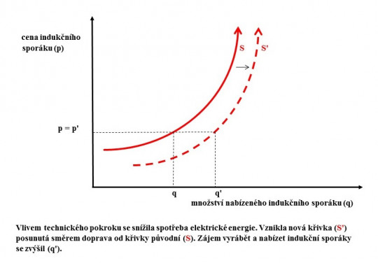 14. Posun křivky nabídky