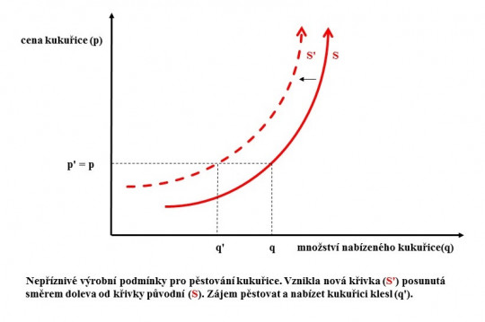 15. Posun křivky nabídky
