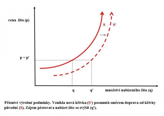 16. Posun křivky nabídky
