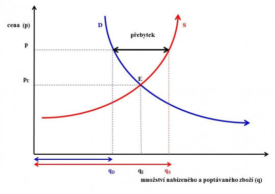 18. Přebytek nabízeného množství zboží