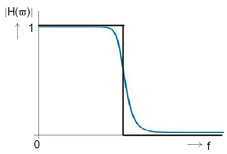 19. Princip aproximace dolní propusti